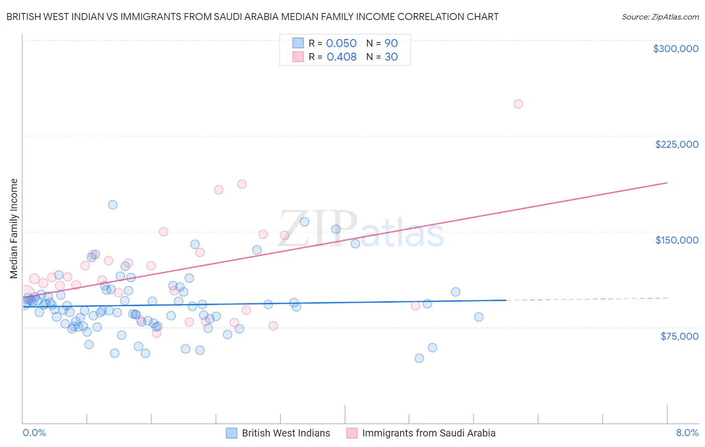British West Indian vs Immigrants from Saudi Arabia Median Family Income