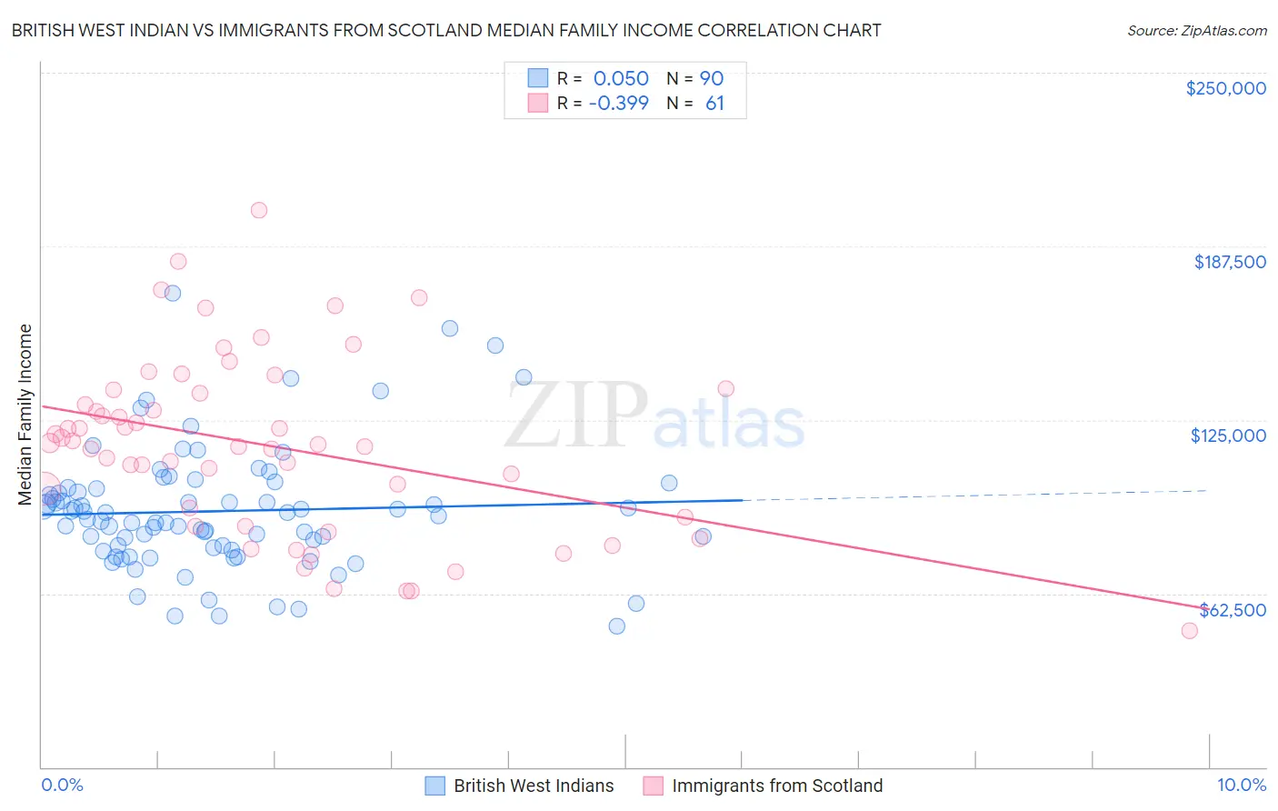 British West Indian vs Immigrants from Scotland Median Family Income