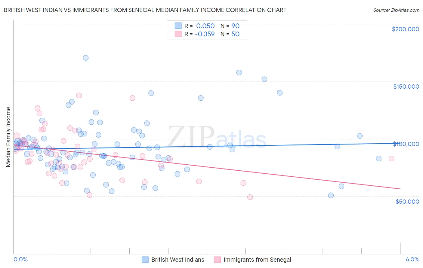 British West Indian vs Immigrants from Senegal Median Family Income