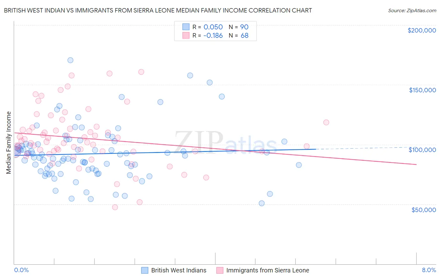 British West Indian vs Immigrants from Sierra Leone Median Family Income