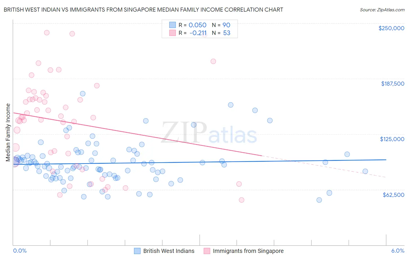 British West Indian vs Immigrants from Singapore Median Family Income