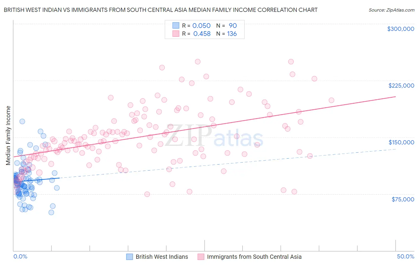 British West Indian vs Immigrants from South Central Asia Median Family Income