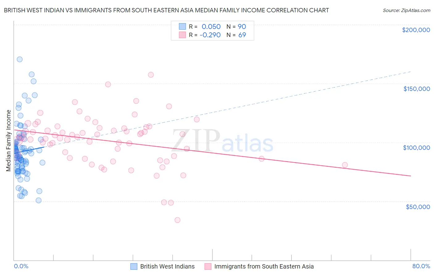 British West Indian vs Immigrants from South Eastern Asia Median Family Income