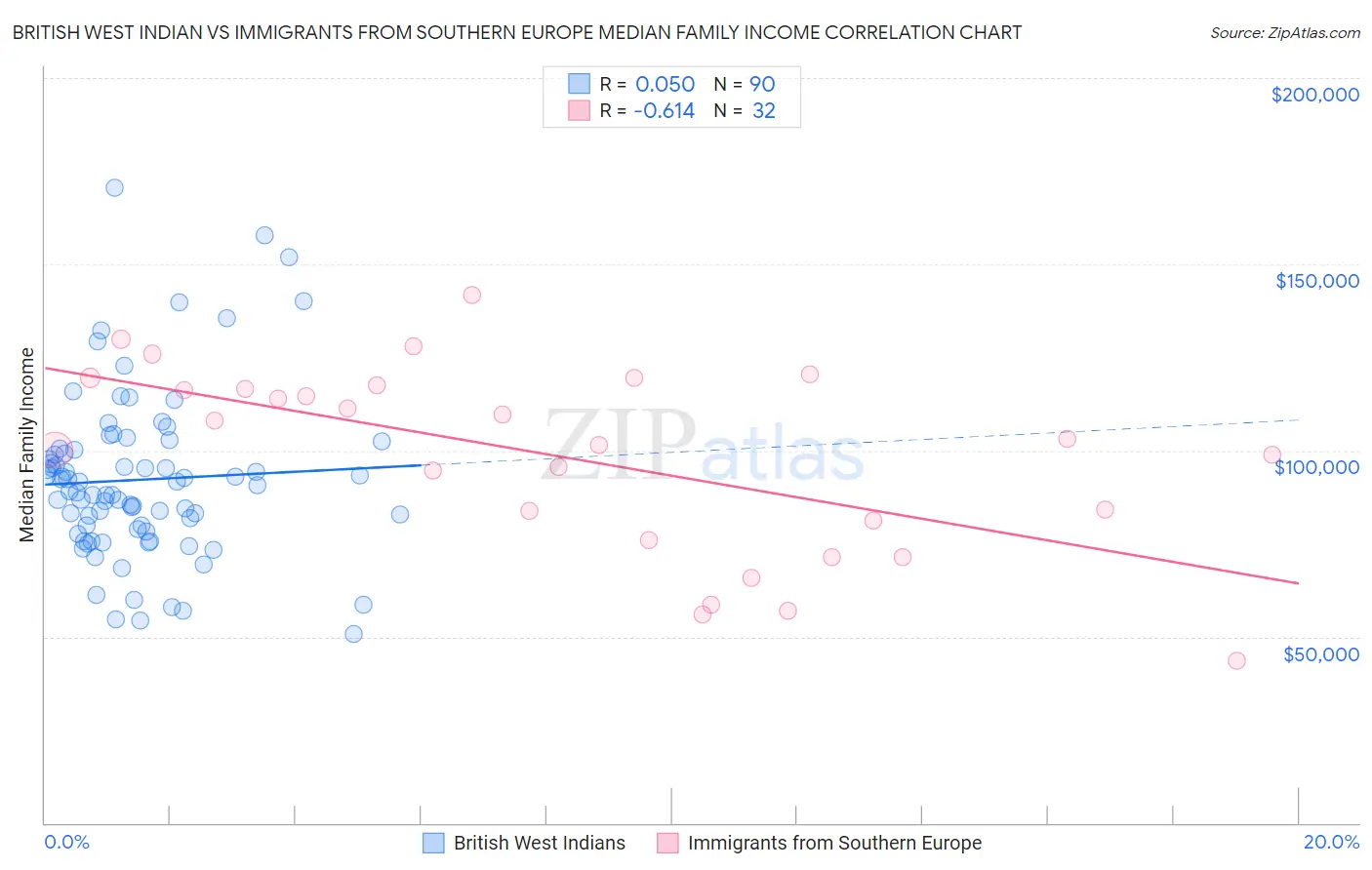 British West Indian vs Immigrants from Southern Europe Median Family Income