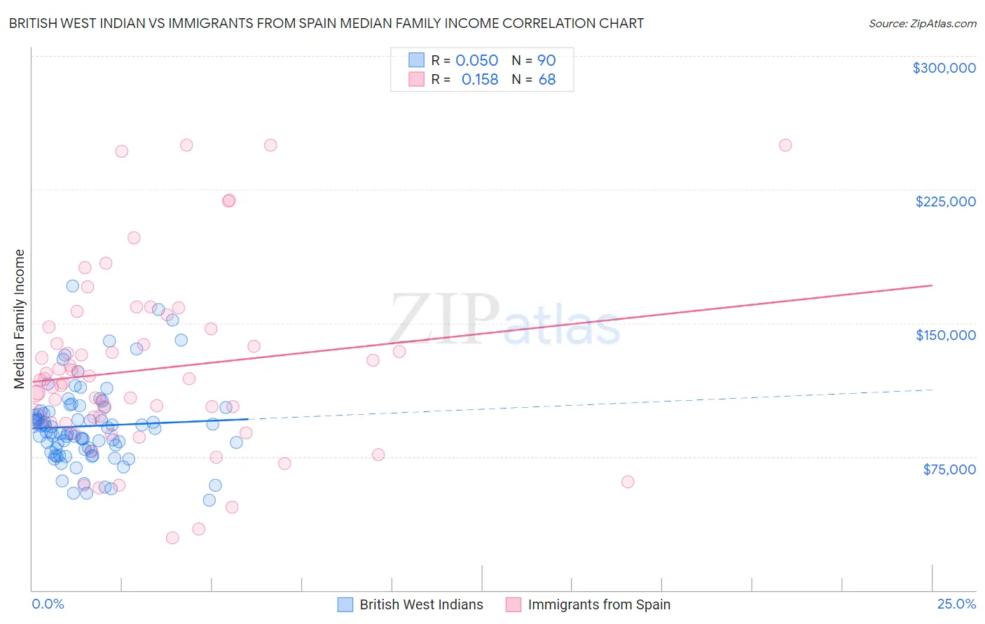 British West Indian vs Immigrants from Spain Median Family Income