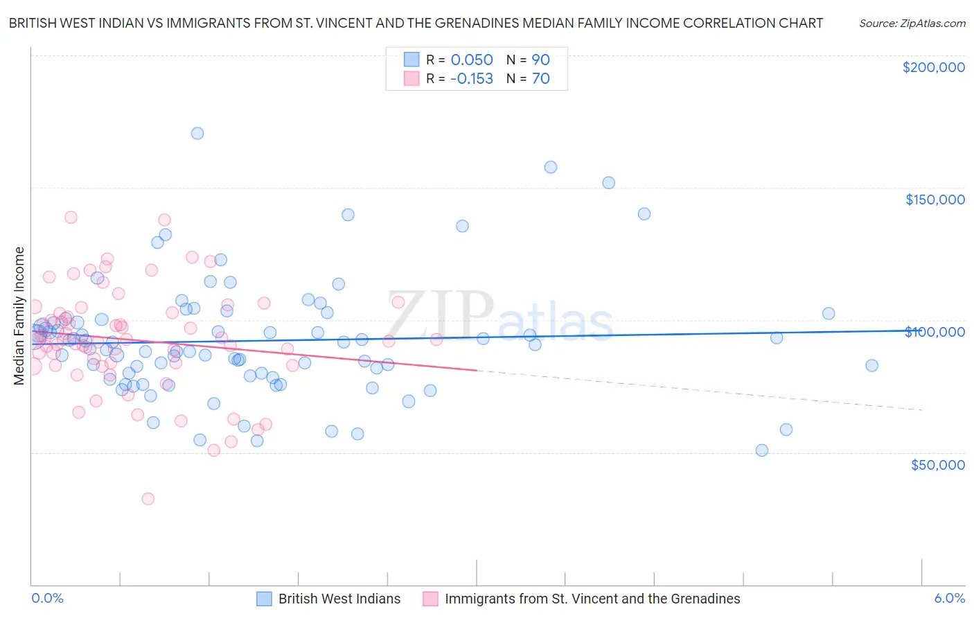 British West Indian vs Immigrants from St. Vincent and the Grenadines Median Family Income
