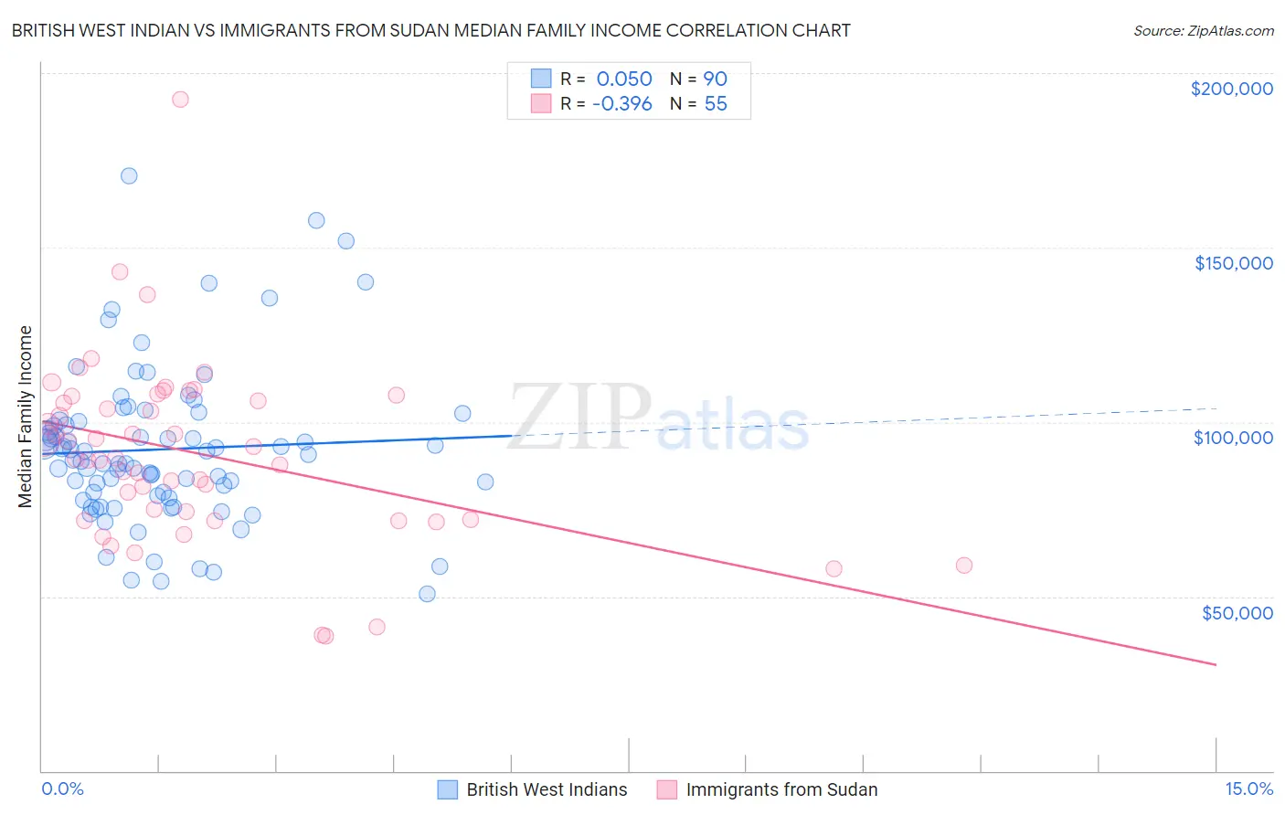 British West Indian vs Immigrants from Sudan Median Family Income