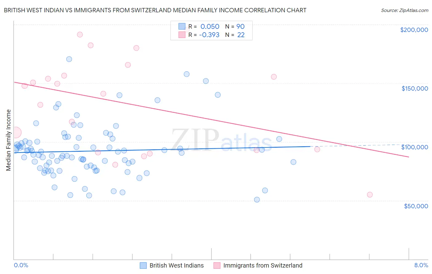 British West Indian vs Immigrants from Switzerland Median Family Income