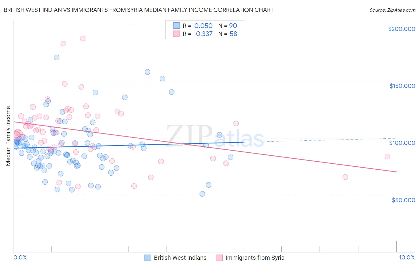 British West Indian vs Immigrants from Syria Median Family Income
