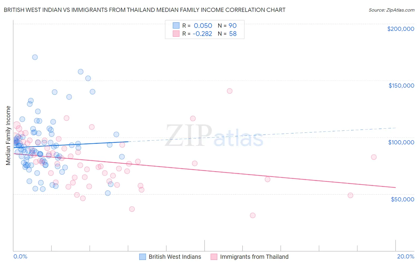 British West Indian vs Immigrants from Thailand Median Family Income