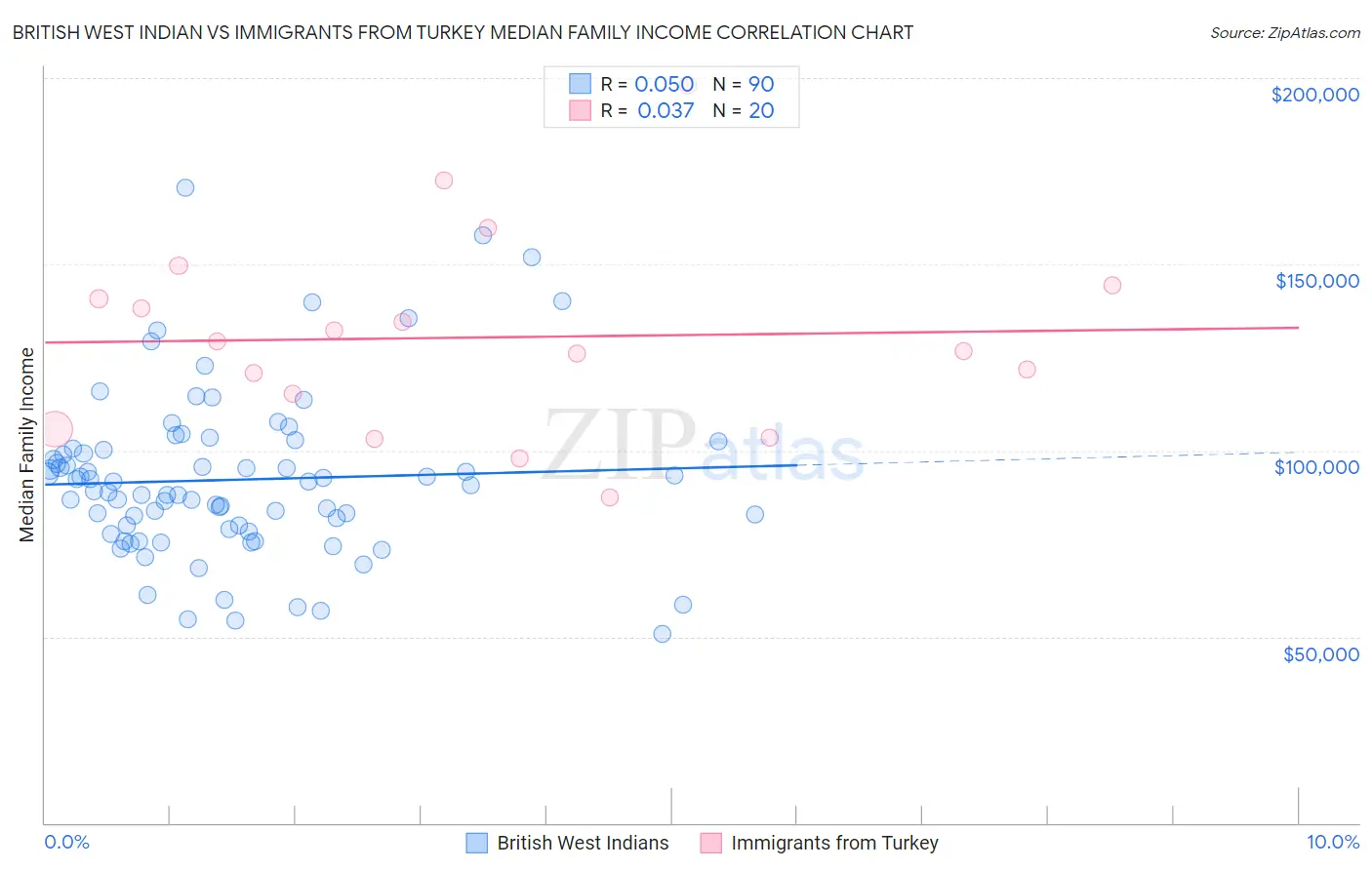 British West Indian vs Immigrants from Turkey Median Family Income
