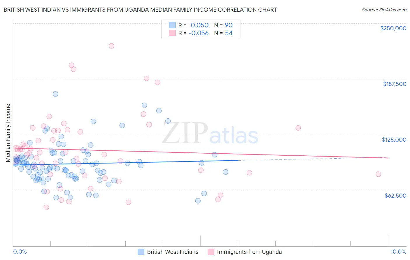 British West Indian vs Immigrants from Uganda Median Family Income