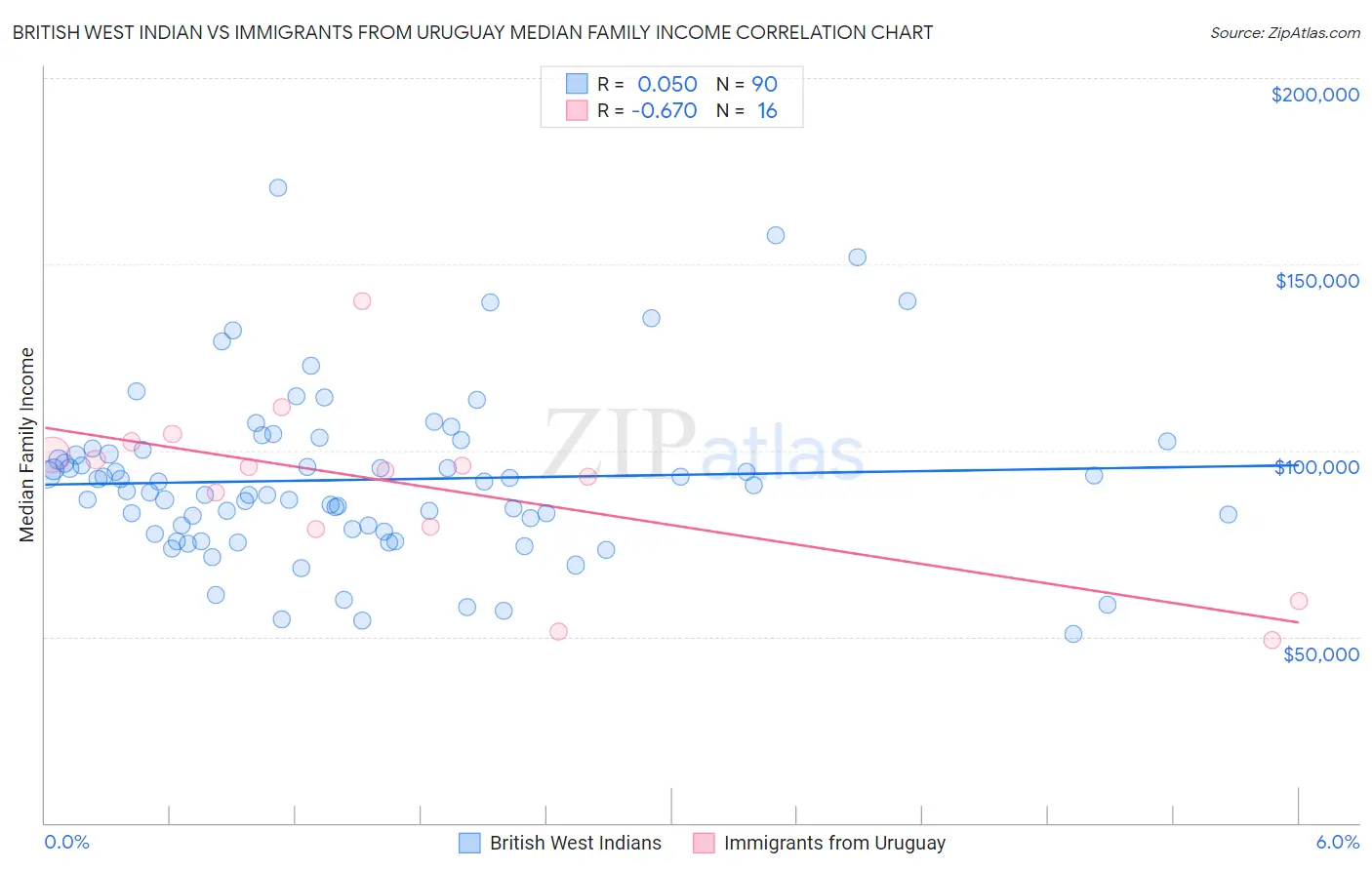 British West Indian vs Immigrants from Uruguay Median Family Income