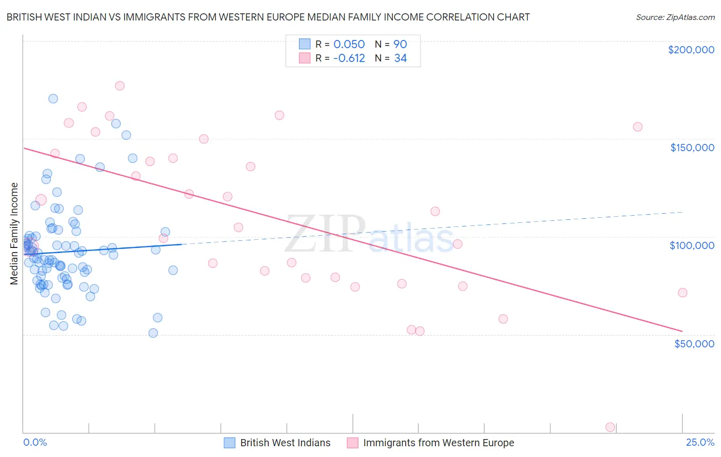 British West Indian vs Immigrants from Western Europe Median Family Income