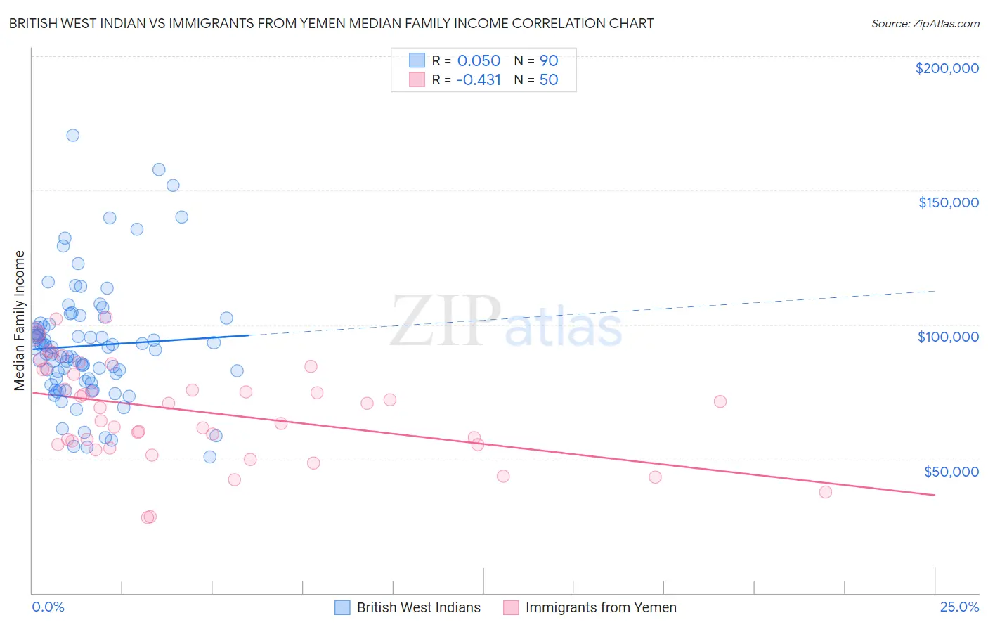 British West Indian vs Immigrants from Yemen Median Family Income