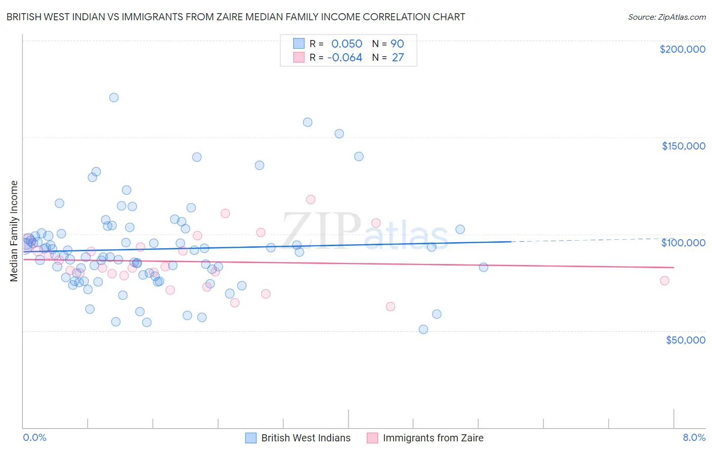 British West Indian vs Immigrants from Zaire Median Family Income