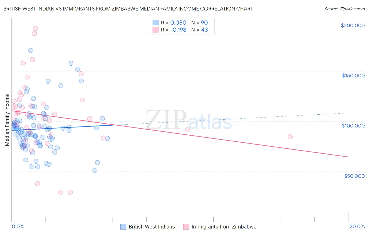 British West Indian vs Immigrants from Zimbabwe Median Family Income