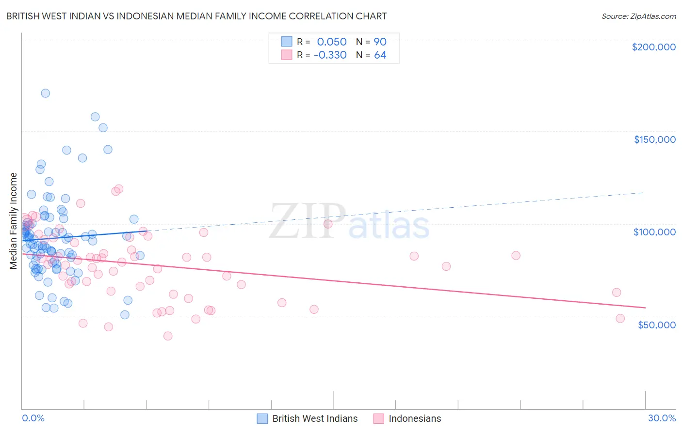 British West Indian vs Indonesian Median Family Income