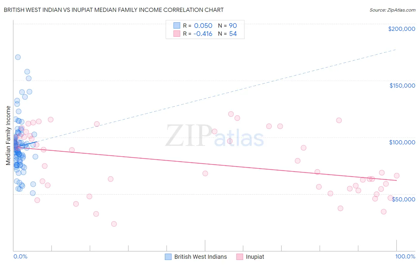 British West Indian vs Inupiat Median Family Income