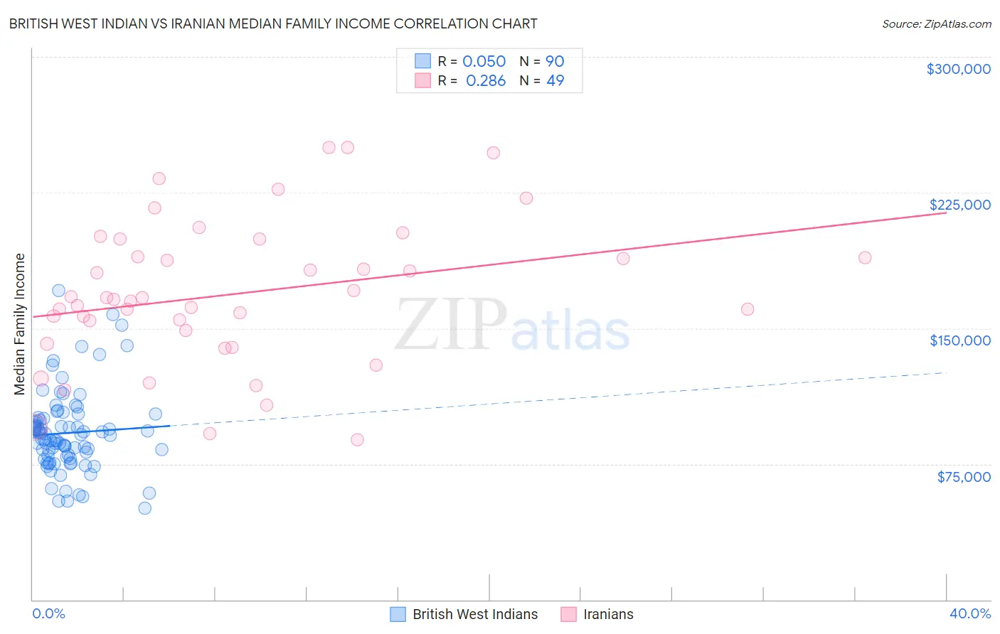British West Indian vs Iranian Median Family Income