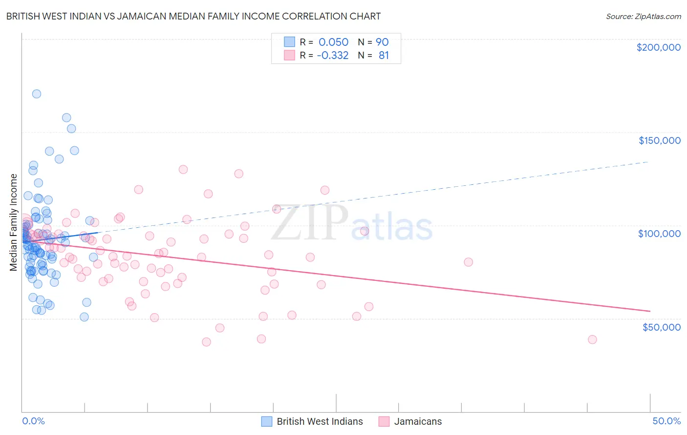 British West Indian vs Jamaican Median Family Income