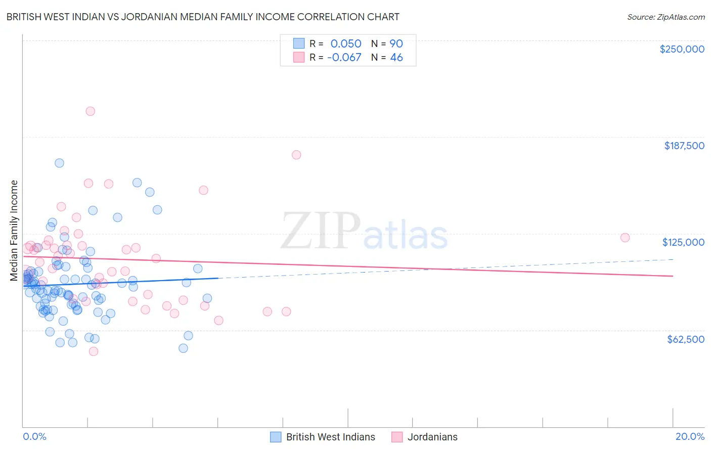 British West Indian vs Jordanian Median Family Income