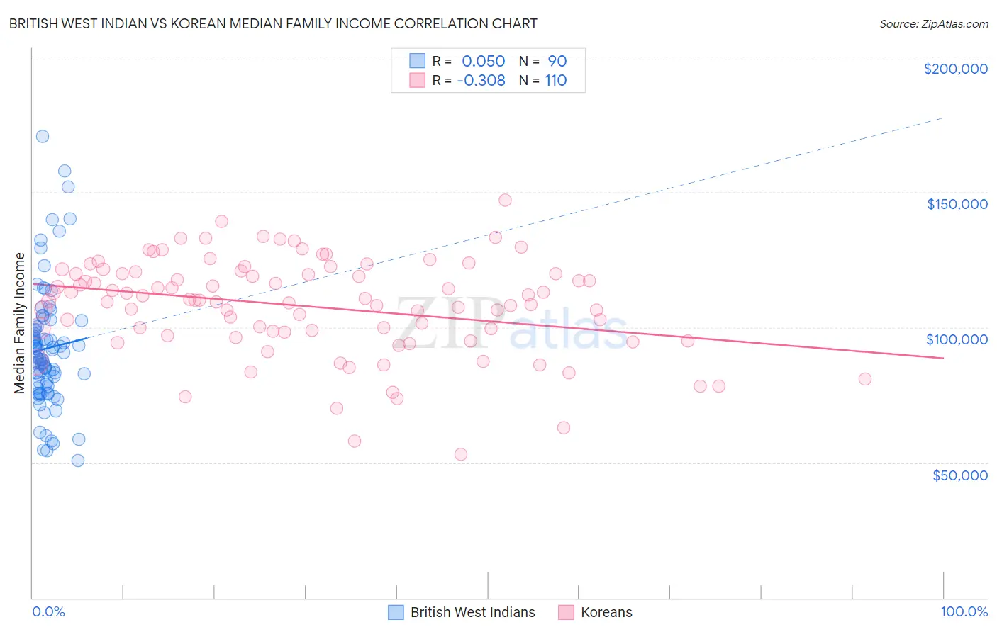 British West Indian vs Korean Median Family Income