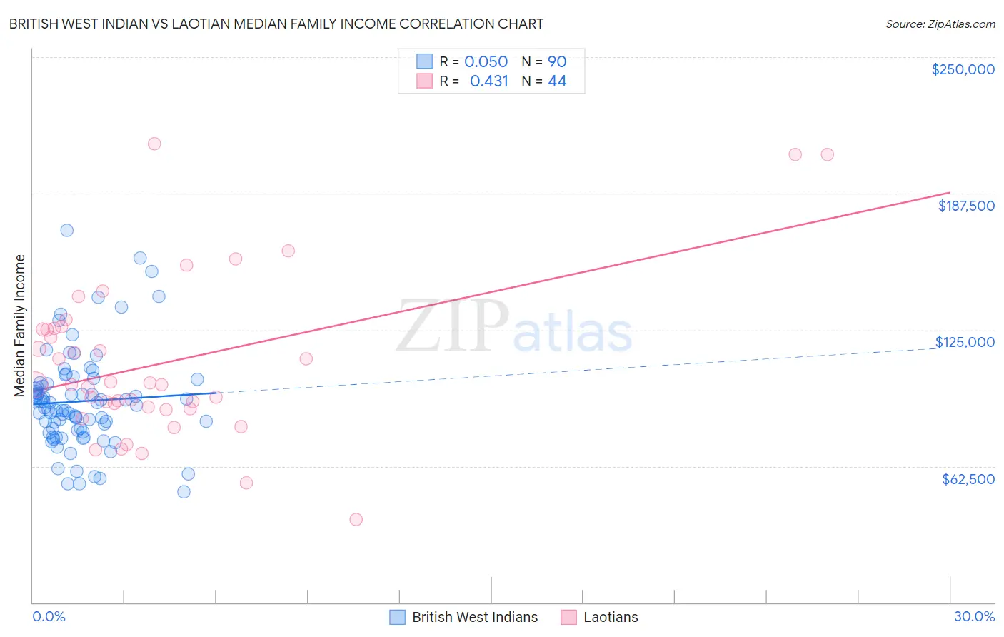 British West Indian vs Laotian Median Family Income