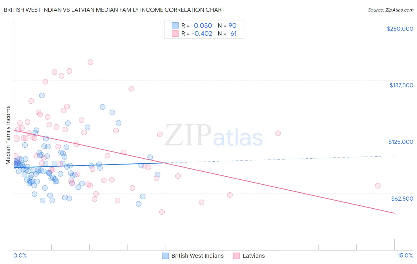 British West Indian vs Latvian Median Family Income