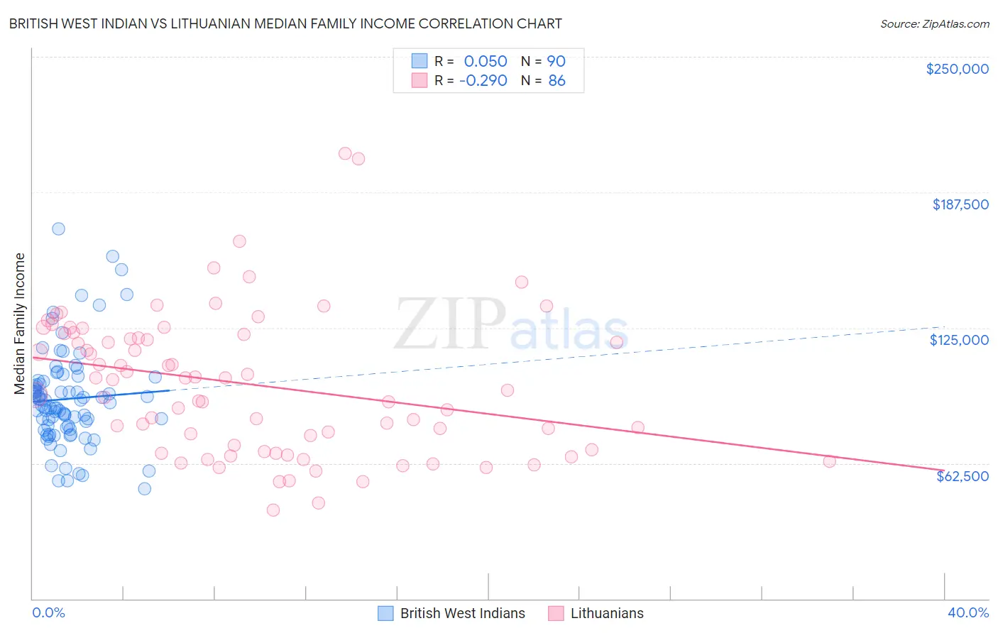 British West Indian vs Lithuanian Median Family Income