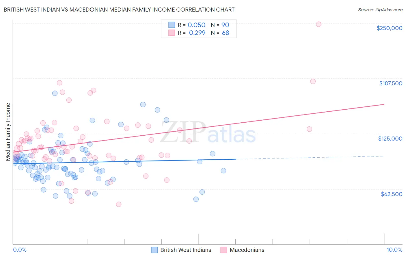 British West Indian vs Macedonian Median Family Income