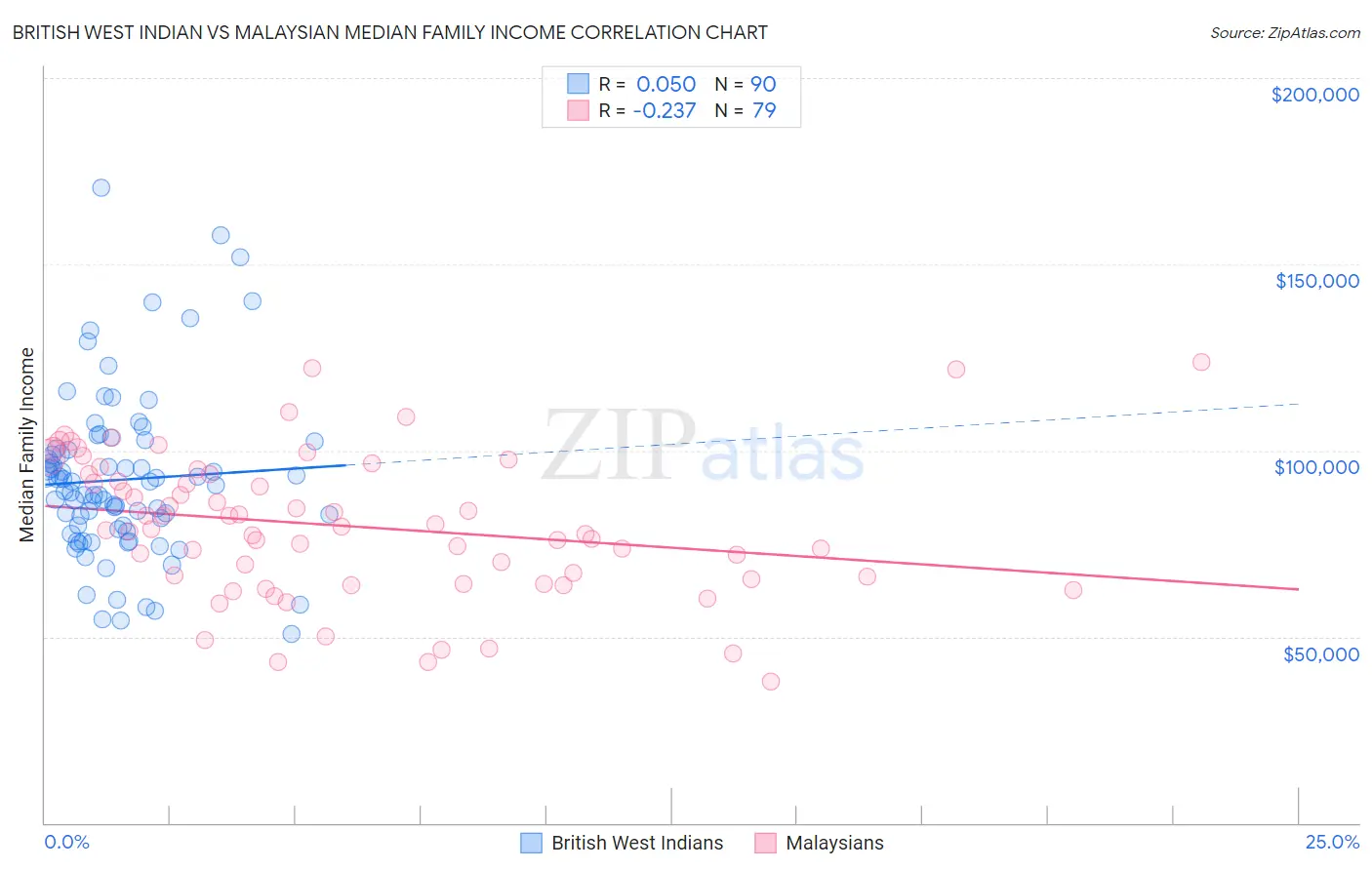 British West Indian vs Malaysian Median Family Income