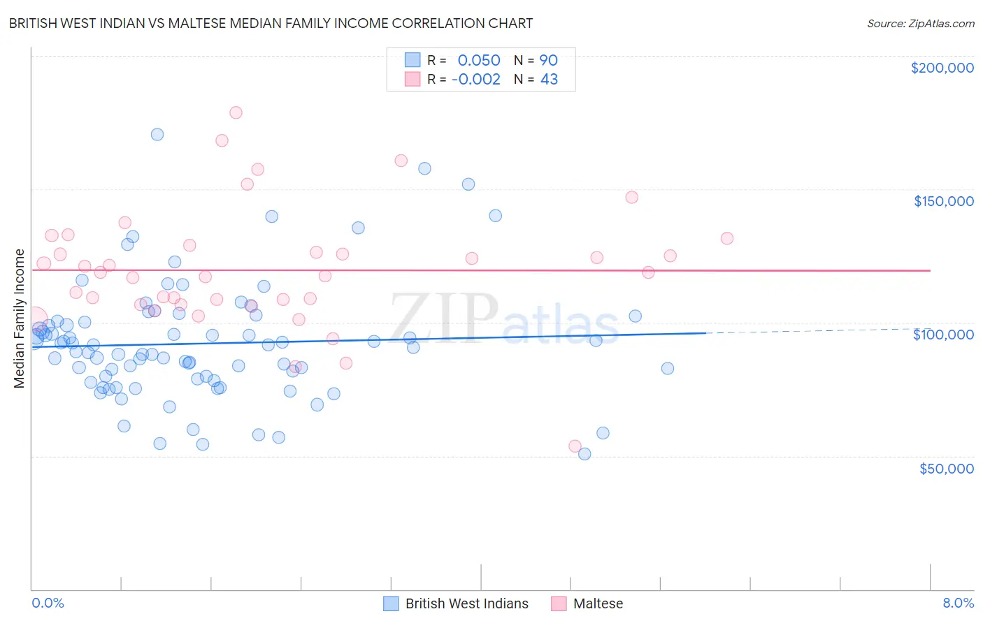 British West Indian vs Maltese Median Family Income