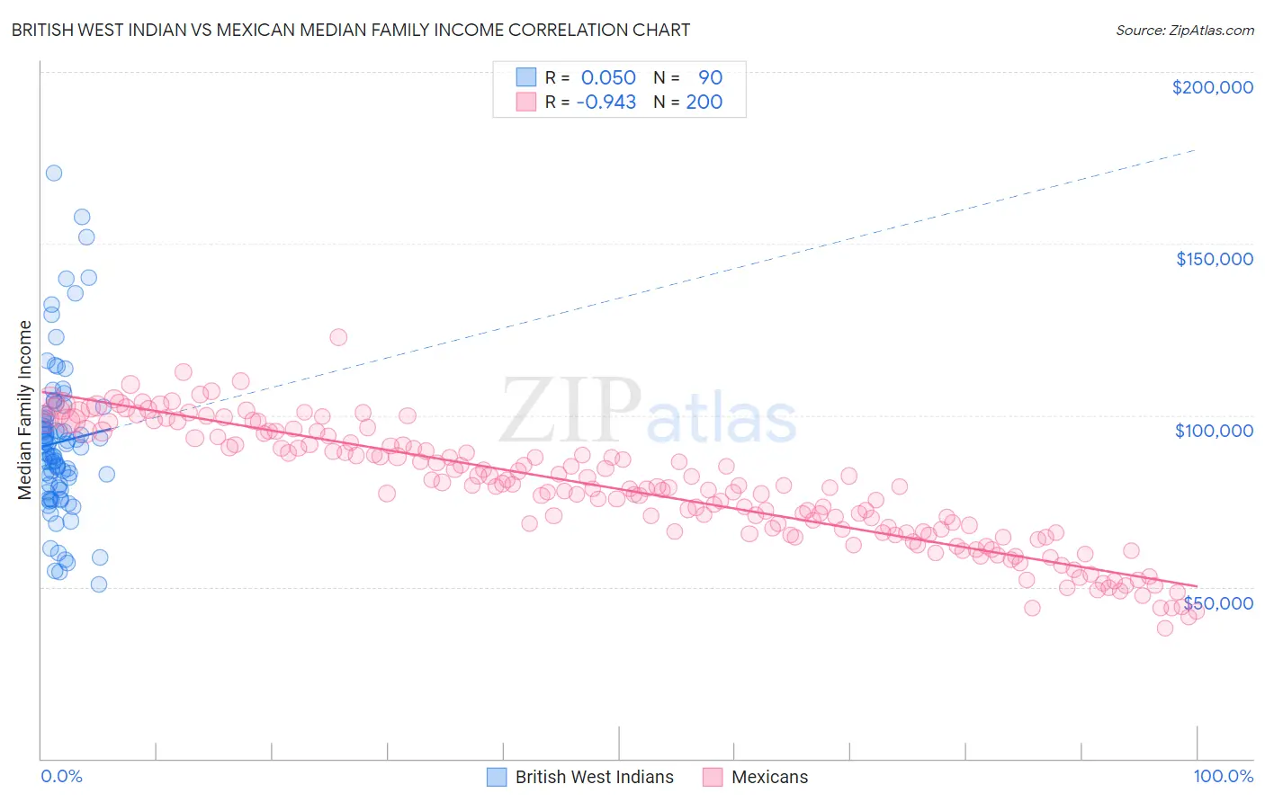 British West Indian vs Mexican Median Family Income