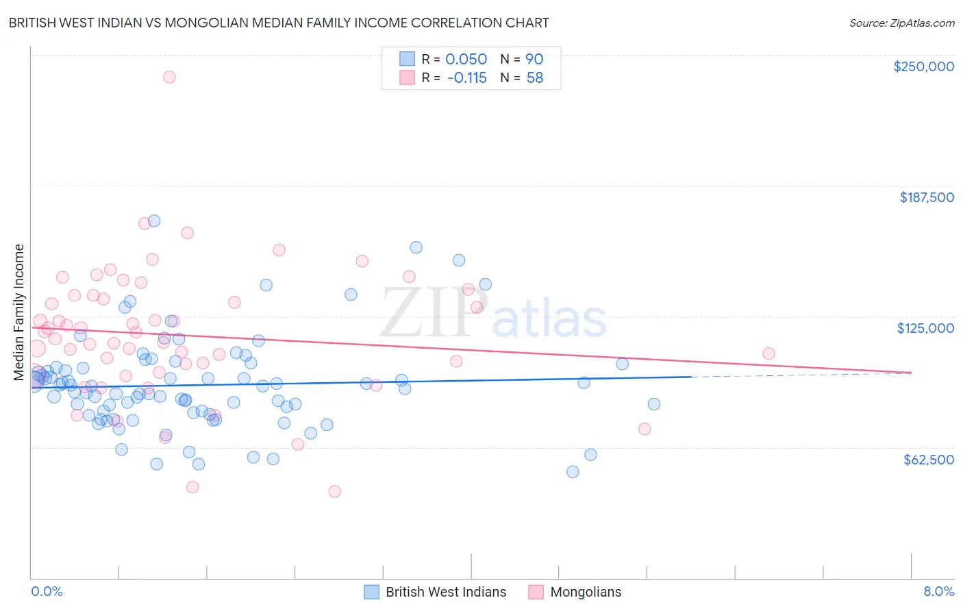 British West Indian vs Mongolian Median Family Income