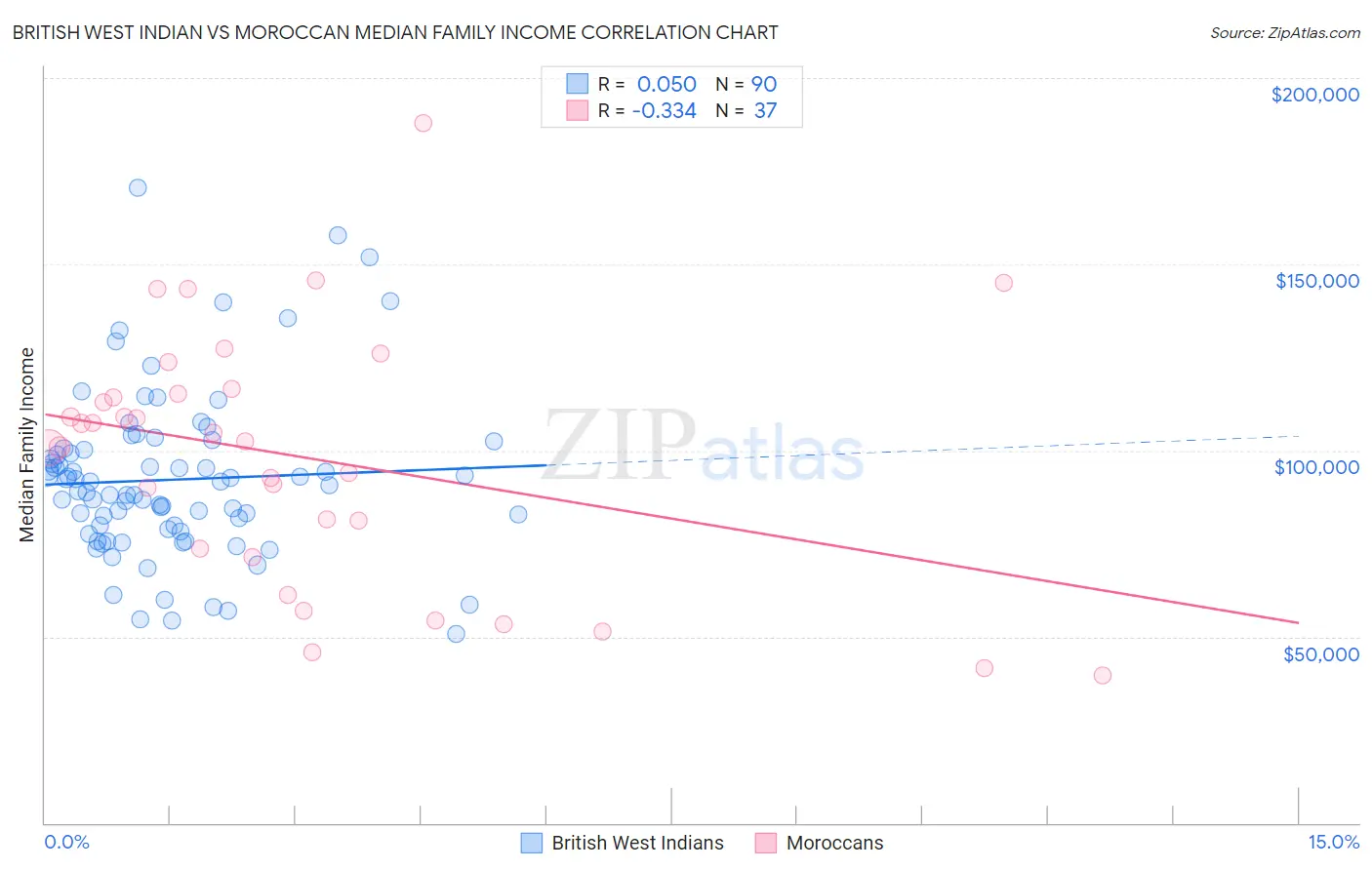 British West Indian vs Moroccan Median Family Income
