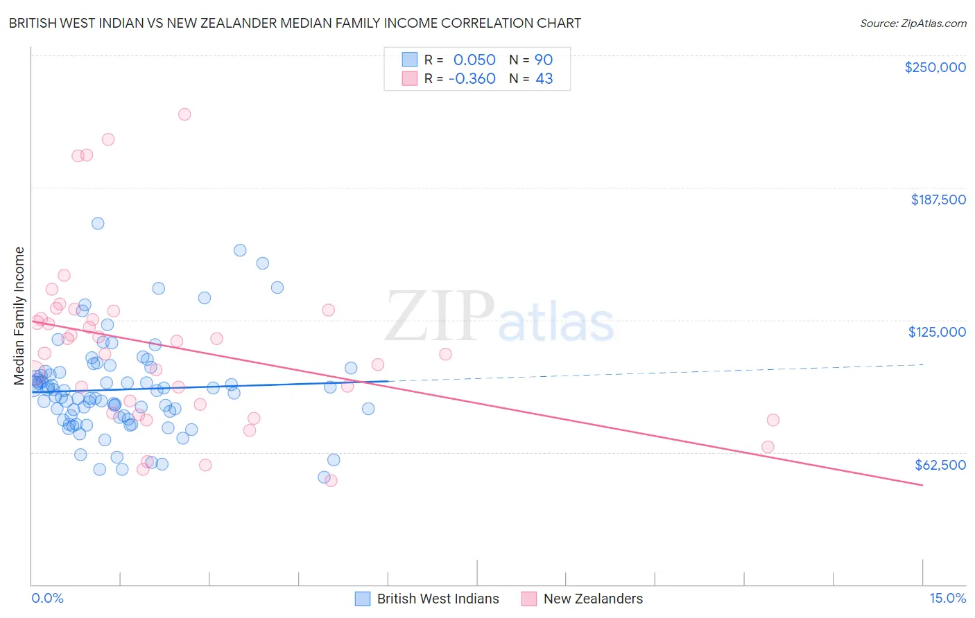 British West Indian vs New Zealander Median Family Income
