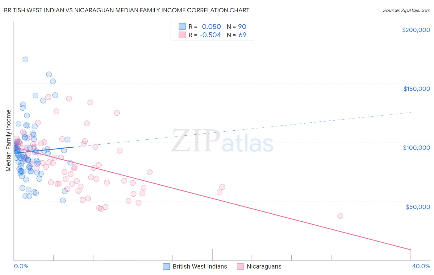 British West Indian vs Nicaraguan Median Family Income