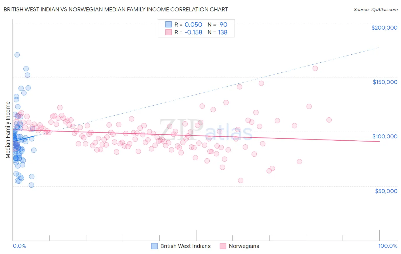 British West Indian vs Norwegian Median Family Income