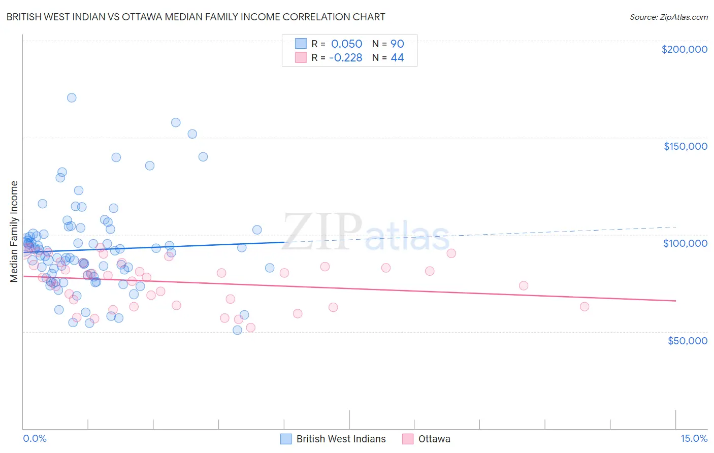 British West Indian vs Ottawa Median Family Income