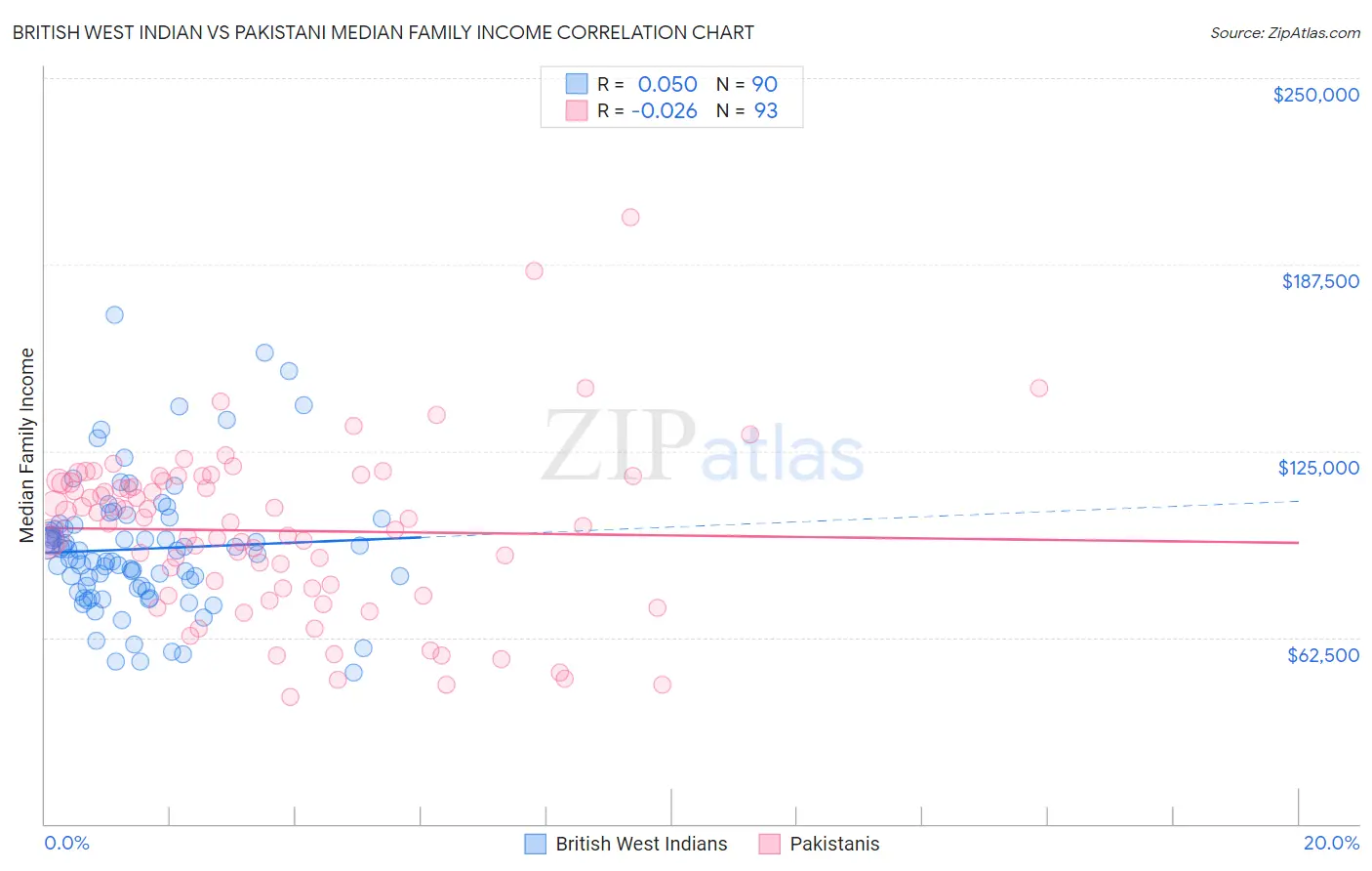 British West Indian vs Pakistani Median Family Income