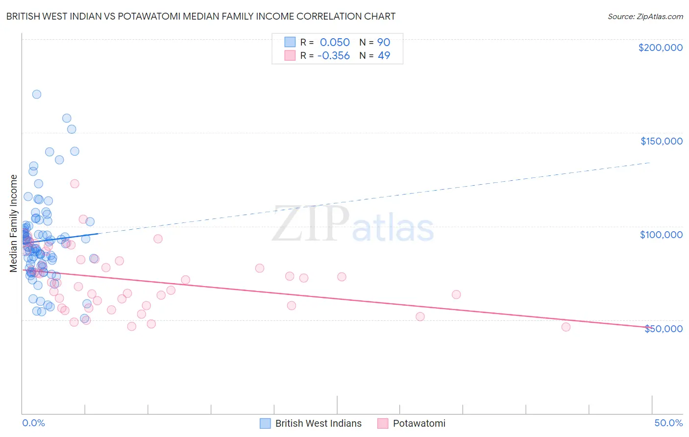 British West Indian vs Potawatomi Median Family Income