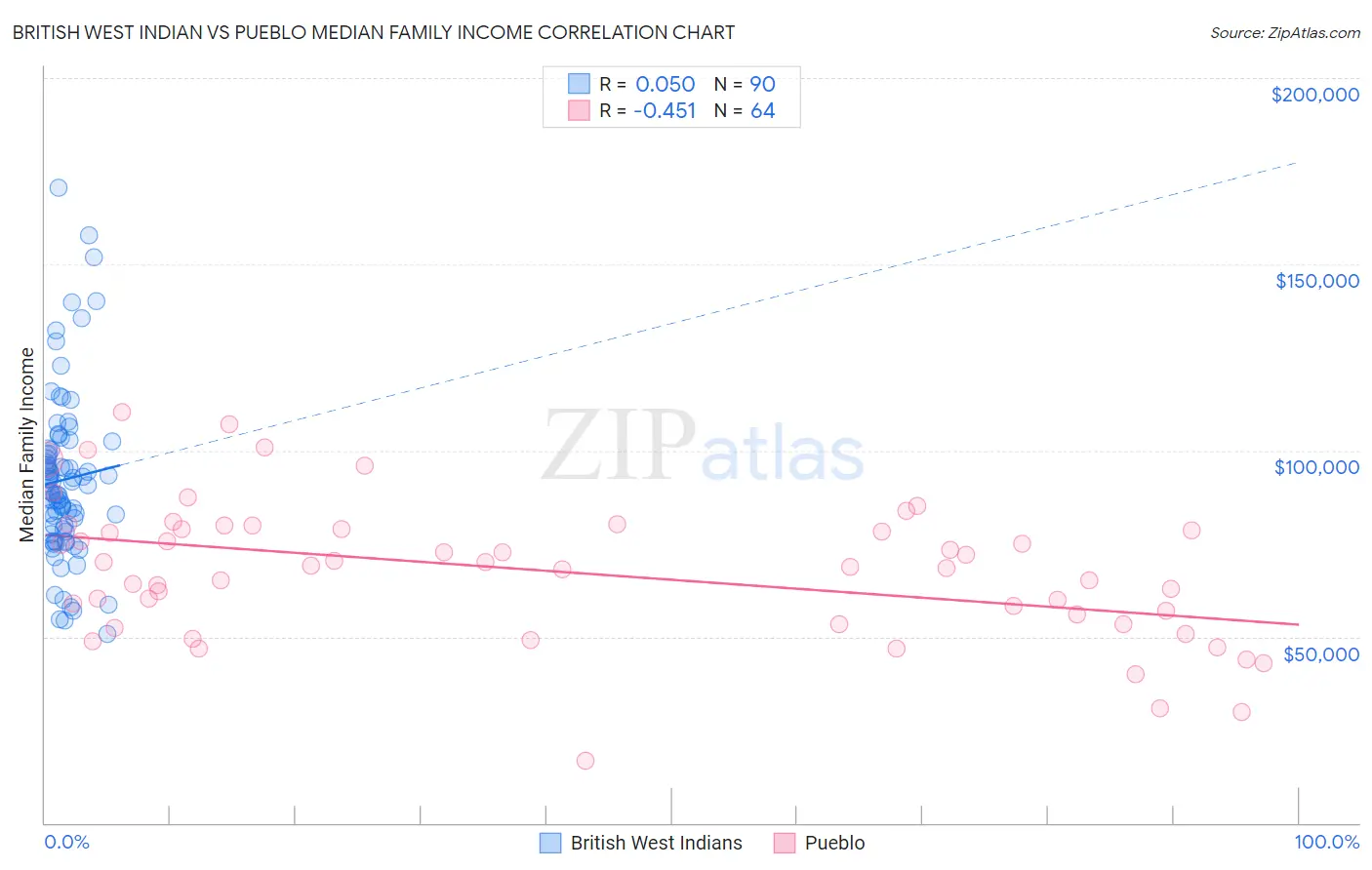 British West Indian vs Pueblo Median Family Income