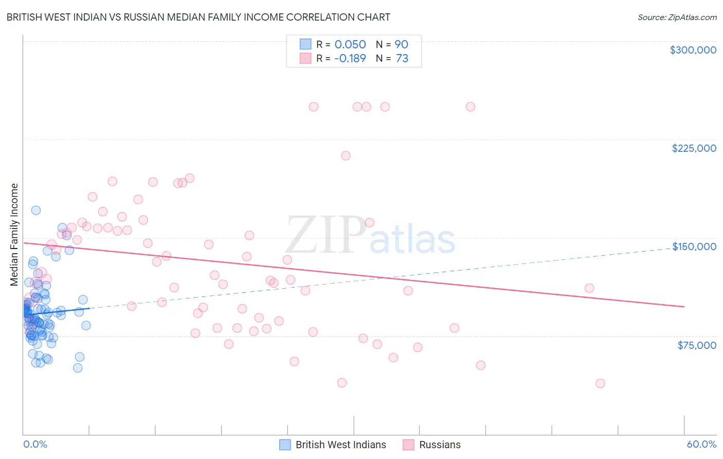 British West Indian vs Russian Median Family Income