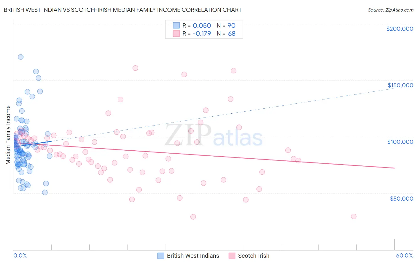 British West Indian vs Scotch-Irish Median Family Income