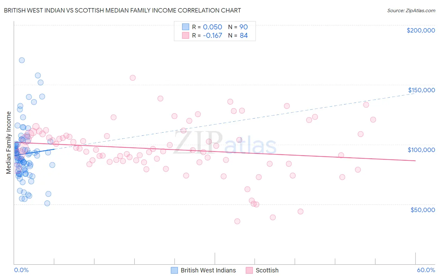 British West Indian vs Scottish Median Family Income