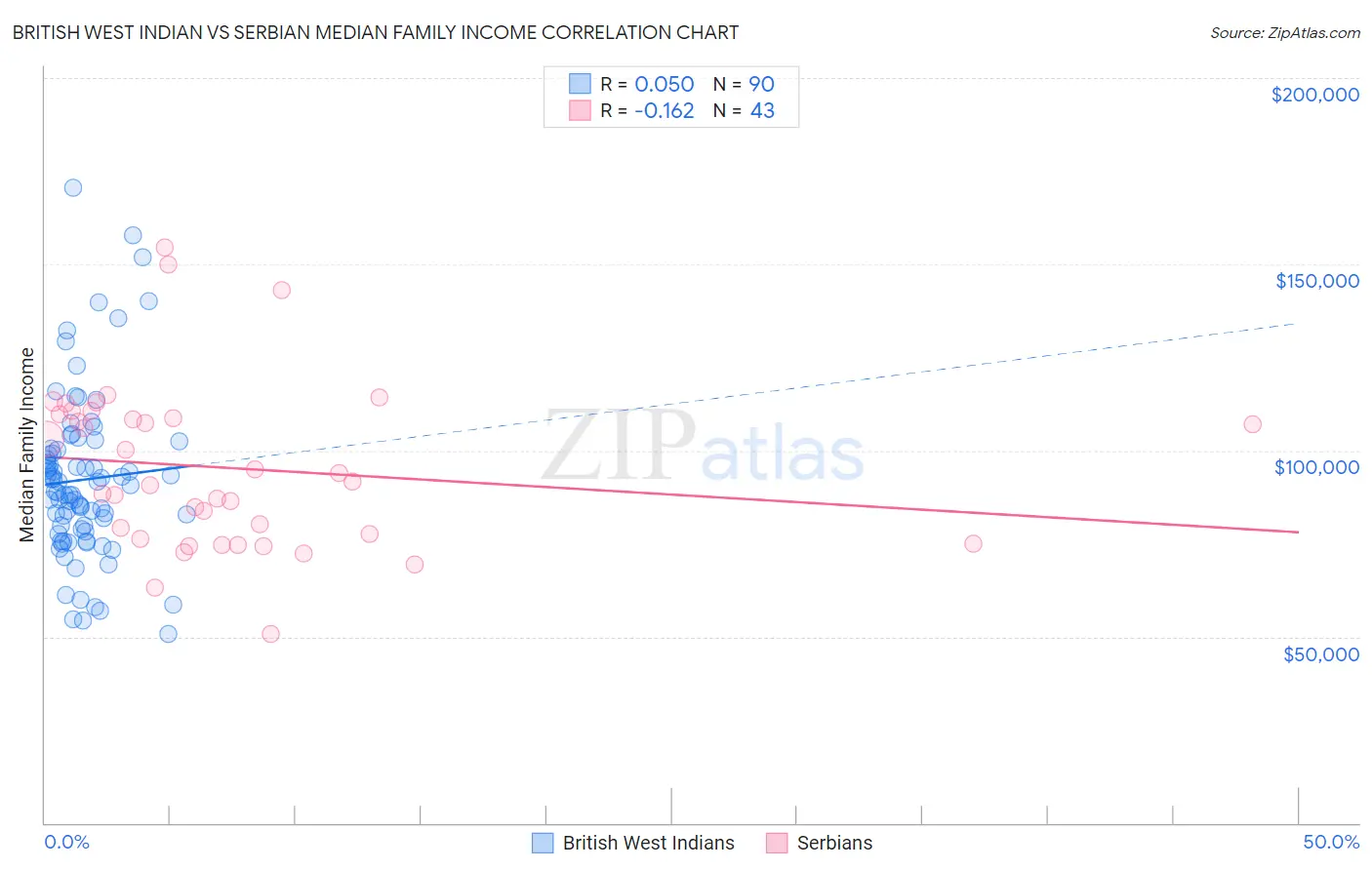 British West Indian vs Serbian Median Family Income