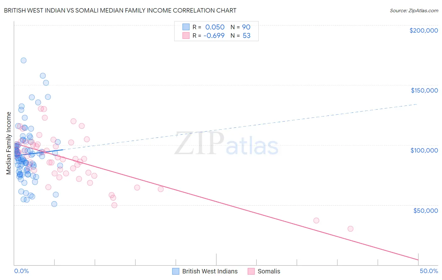 British West Indian vs Somali Median Family Income