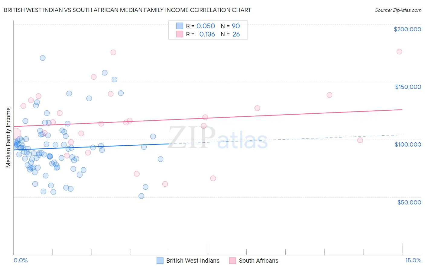 British West Indian vs South African Median Family Income