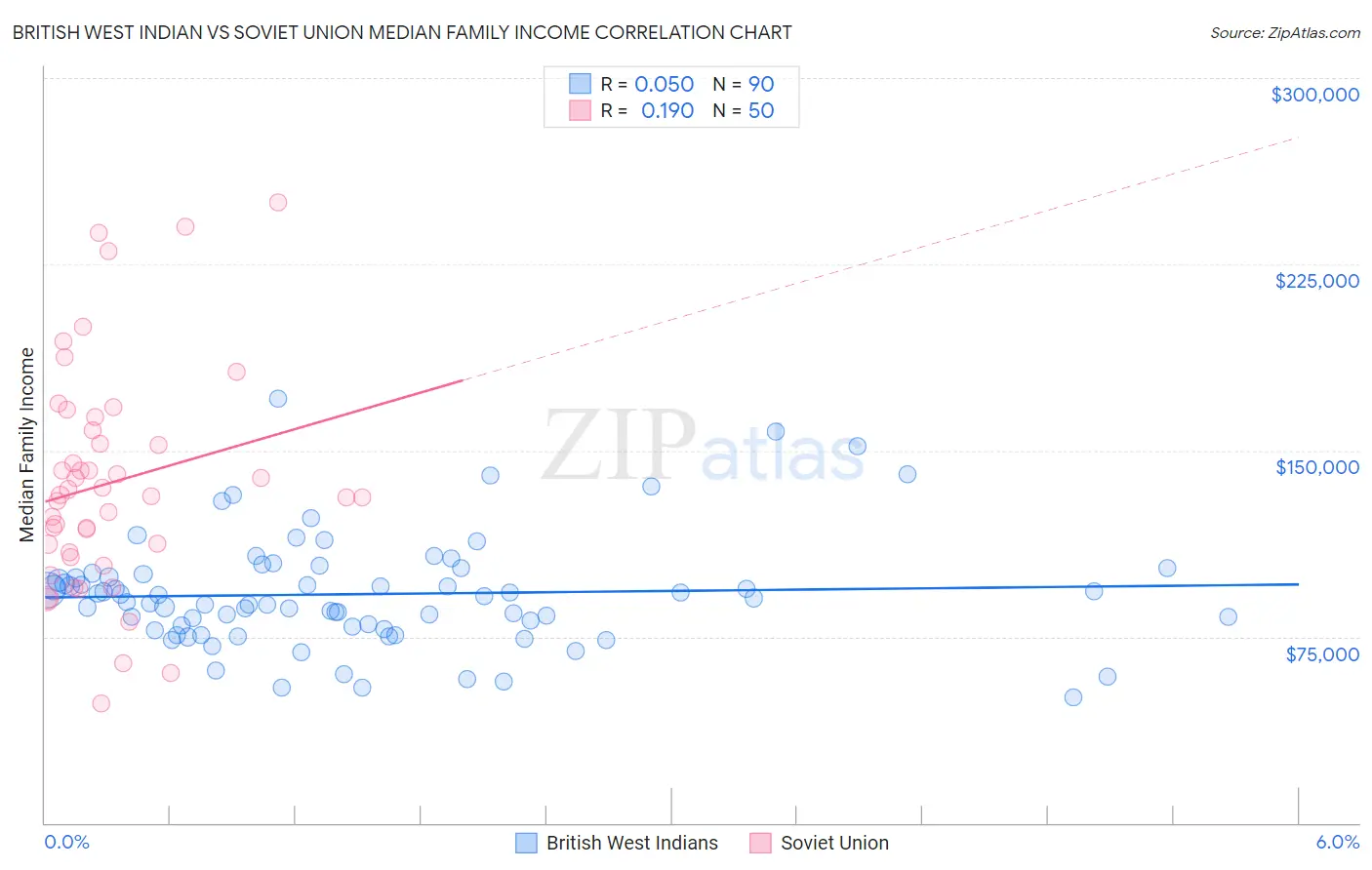 British West Indian vs Soviet Union Median Family Income